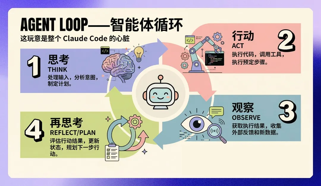 Claude Code Agent Loop 核心代码或架构示意图截图